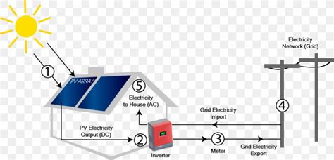 Diagram Solar Power Electric Power System Electricity Electrical Grid, PNG, 834x402px, Diagram ...