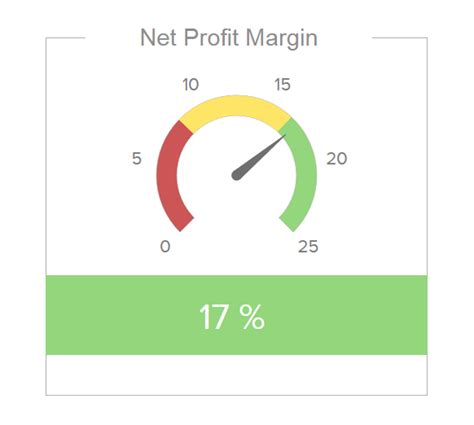 Gauge Chart Showing One Of The Most Important Management Kpis The Net