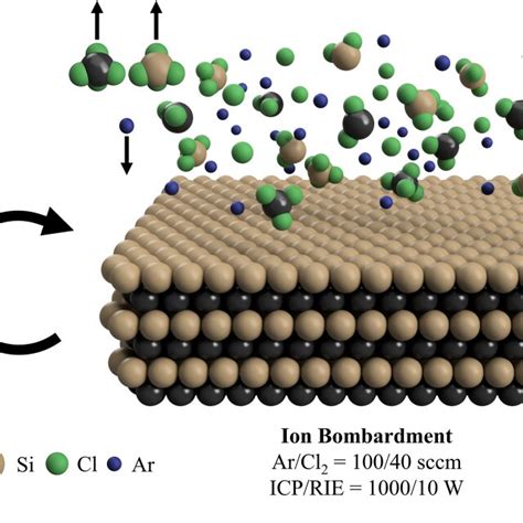 (a) Atomic layer etching process steps for 4H-SiC. The ionized chlorine ...