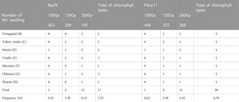 Frontiers Gamma Irradiation Induced Genetic Variability And Its