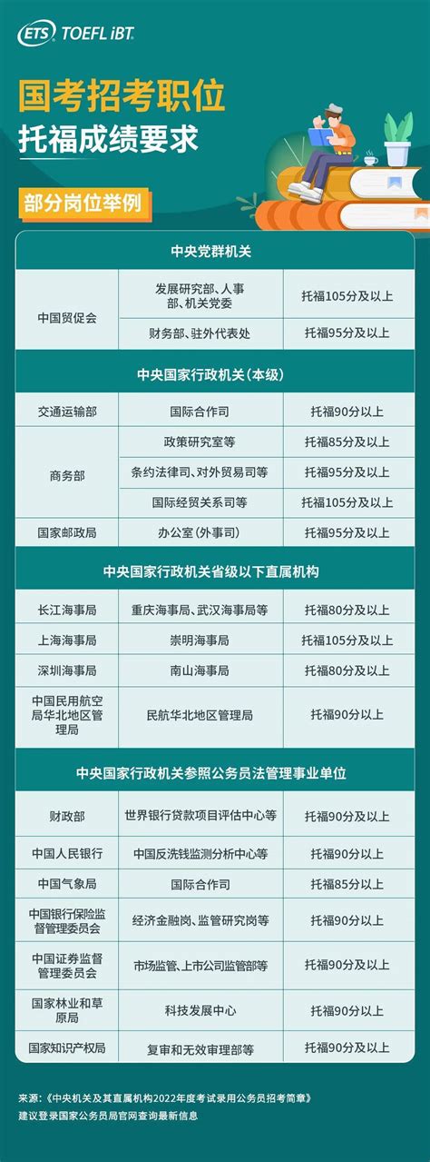 国考公告发布！雅思托福成绩成众多岗位报考刚需！