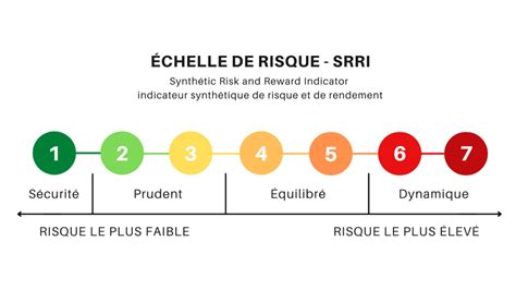 Tout savoir sur la volatilité le risque et le calcul du SRRI