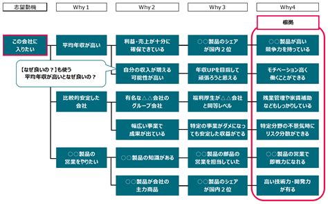 なぜなぜ分析を使った自己分析｜転職活動時の書き方・やり方を具体例で解説自己分析まにあ