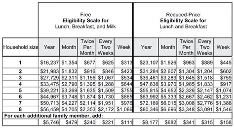 Income Eligibility Guidelines For Free And Reduced Price School Meals