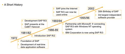 Introduction To SAP Tech6Sense