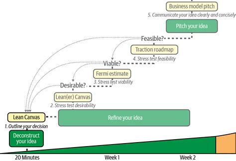 1 Deconstruct Your Idea On A Lean Canvas Running Lean 3rd Edition