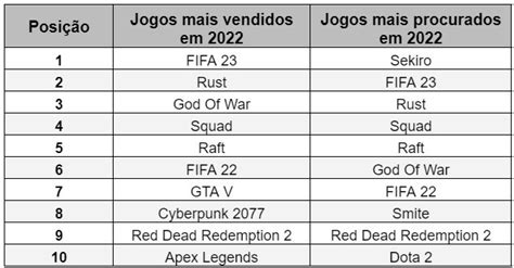 FIFA 23 Foi O Jogo Mais Vendido Em 2022 Por Meio Da OLX Veja Lista