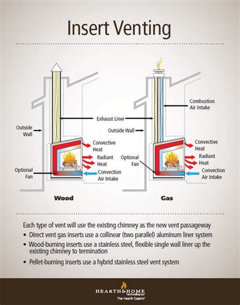 Fireplace Insert Venting Simplified Heatilator