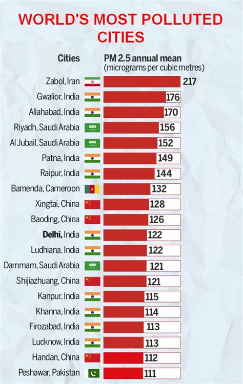 World's most polluted cities: 10 Indian cities in the list