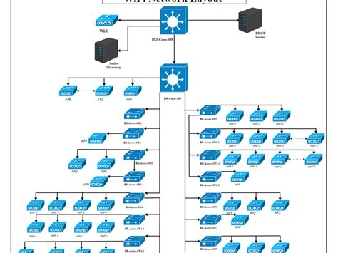 Excellent Network Diagram (Microsoft Visio, Edraw Max, Lucid Chart ...