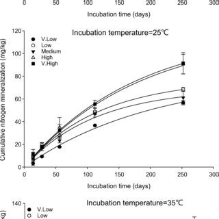 Variation In Cumulative Mineralized N NH4 N And NO3 N Content