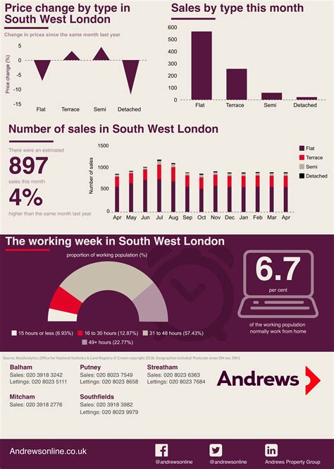 South West London Local Property Market Insights - April 2019 | Andrews