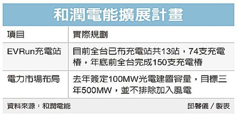 和潤賺綠電財 拓展充電站 產業綜合 產經 聯合新聞網