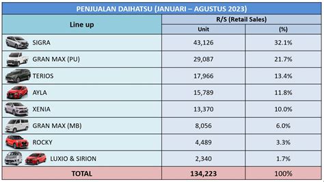 Penjualan Daihatsu Per Model Hingga Agustus Autonetmagz