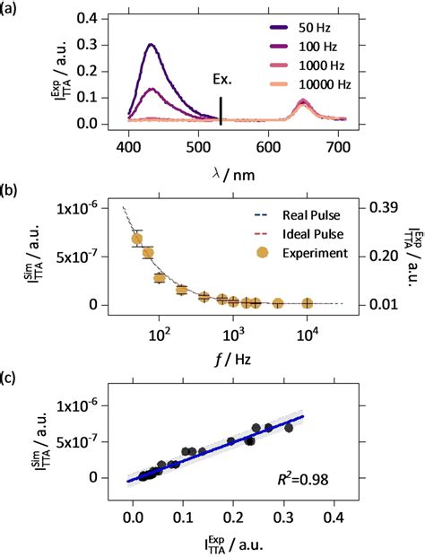 A Photon Upconversion Emission Spectra Of A Sample Containing 4 μm