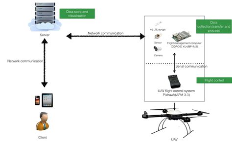 Diagram Of Drone Drone Schematics