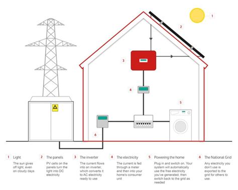 How Do Solar Panels Work Diagram And Step By Step Evoenergy