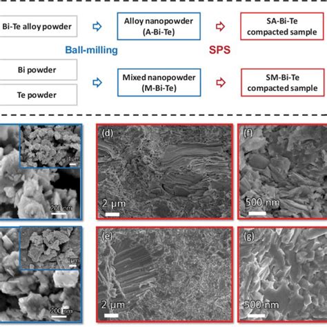 A Synthesis Scheme Of Nanopowders And Sps Compacted Samples Of Bi And