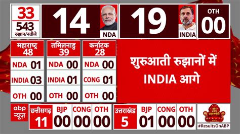 Lok Sabha Elections Result 2024 India Bloc Takes Lead In The Initial Phase Of Counting