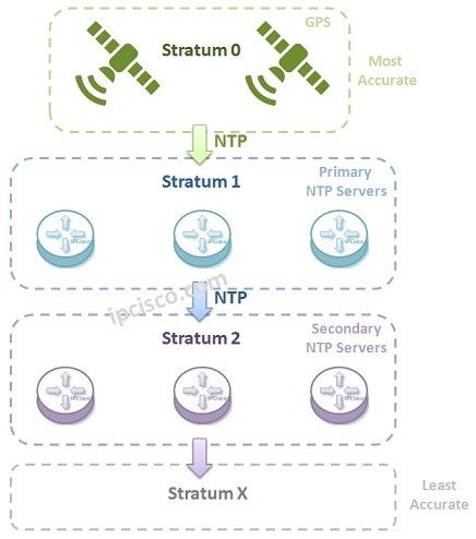 Configuring Network Time Protocol Ntp Images