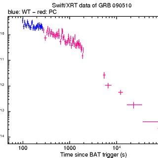 XRT Lightcurve Flux In The 0 3 10 KeV Band Window Timing Mode Blue