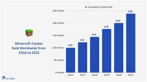 Minecraft Stats Player Count Sales Revenue 2025 Priori Data