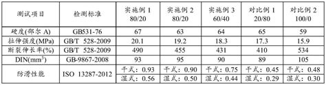 一种全生物基衣康酸酯橡胶鞋底材料及其制备方法与流程