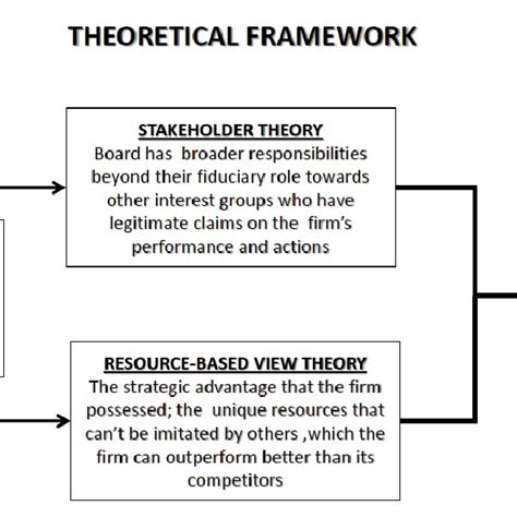 Conceptual Framework On The Relationship Between Ivs And Dv Download Scientific Diagram