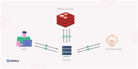 Redis Tutorial Exploring Data Types Architecture And Key Features