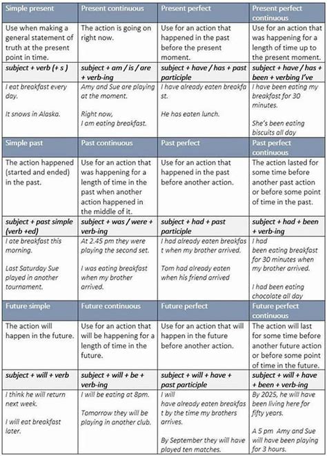 Verb Chart English