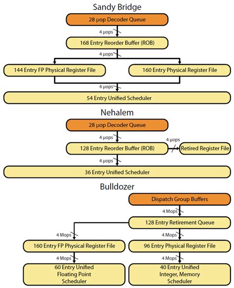 Intel's Sandy Bridge Microarchitecture