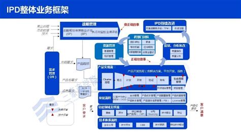 三豪商学院：解读华为集成产品开发ipd决策管理 知乎