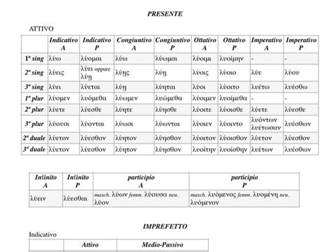 Coniugazione Verbi In Greco Greco Mappe Concettuali Mappe