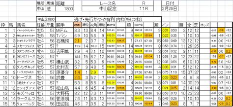 龍さんの競馬日記 中山記念、仮登録段階の出馬表画像｜競馬予想のウマニティ