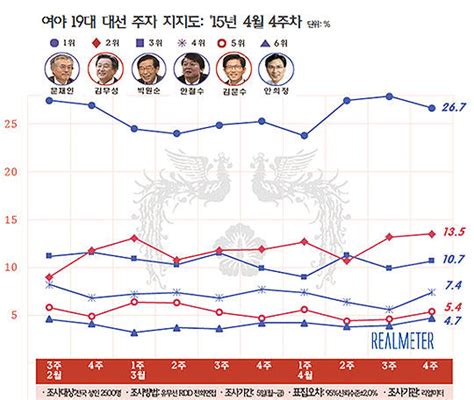 안희정 충남지사 대선주자 지지도 6위 올라