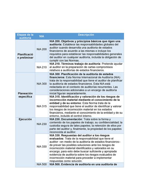 Cuadro Comparativo Nia Normas Internacionales De Auditoria Numero De