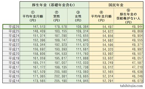 年金の受給額はどれぐらい？平均や夫婦、独身の場合にどうなるか計算してみると？！