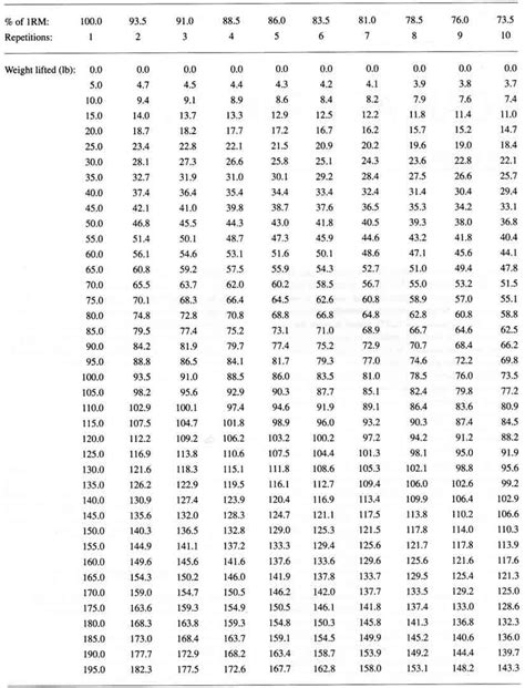 Bench Press Weight Lifting Chart