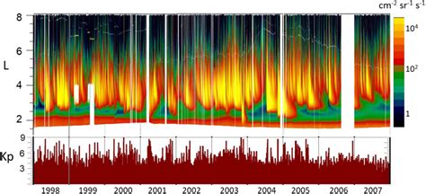 Electron flux E > 3 MeV measured on HEO orbit (upper panel), Kp index ...