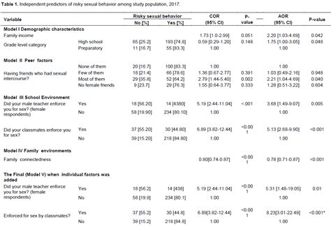 Journal Of Public Health And Epidemiology Risky Sexual Behaviors And