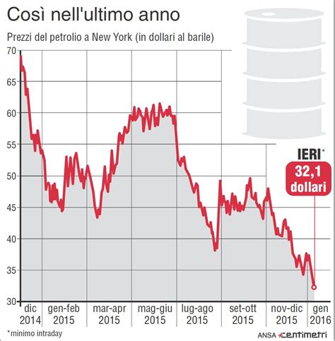 Petrolio Cosa Possiamo Aspettarci Massimo Baroni Consulente