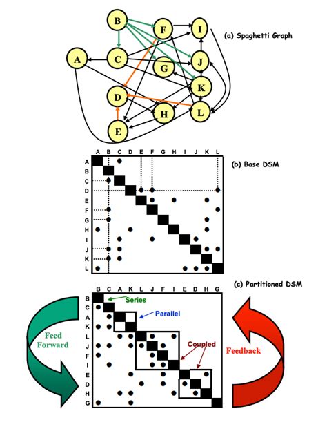 What Is A Design Structure Matrix - Infoupdate.org