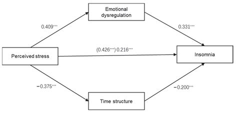 Ijerph Free Full Text Emotional Dysregulation And Time Structure