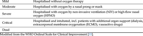 Definition of COVID-19 severity. | Download Scientific Diagram