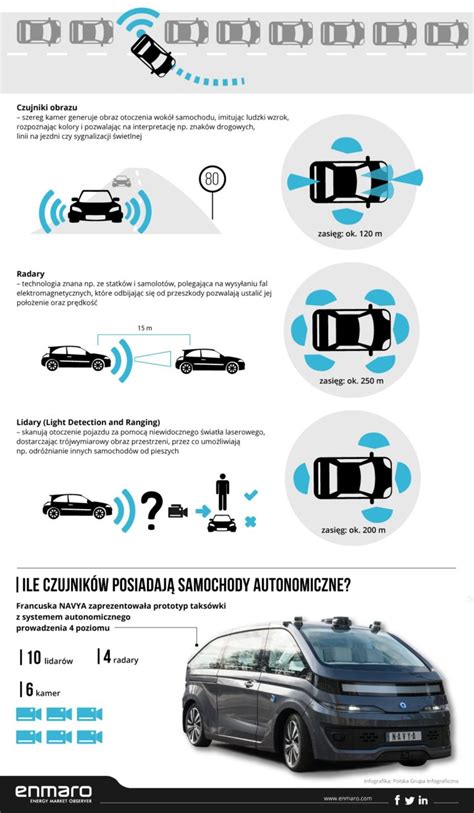 Radiobiper Nauka Jak działają samochody autonomiczne RadioBiper