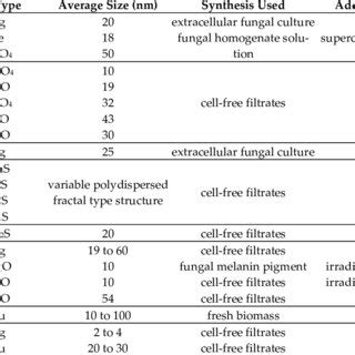 Selected examples of basidiomycetes used in the synthesis of various... | Download Scientific ...