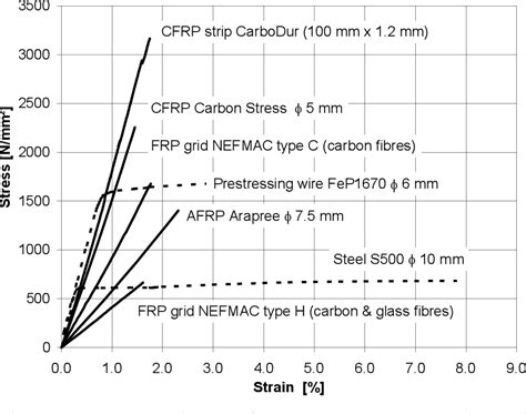 Figure From Structural Behaviour And Design Of Concrete Members