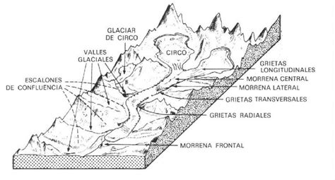 Esquema De Erosión Glaciar Actividades De Geografía Ciencias De La Tierra Geología