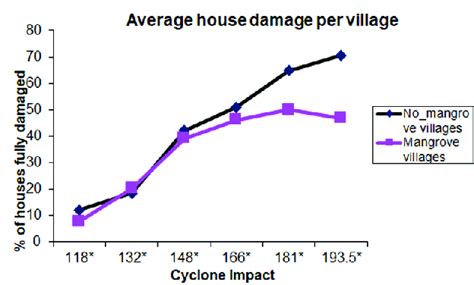 House damage averted by mangroves during super cyclone. Cyclone impact ...