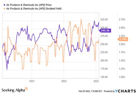 Air Products and Chemicals: Continue To Avoid APD Stock | Seeking Alpha